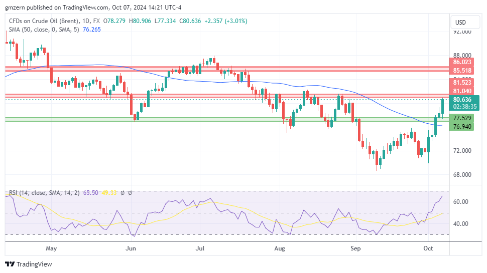 Brent Oil