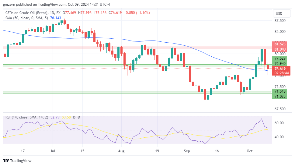 Brent Oil