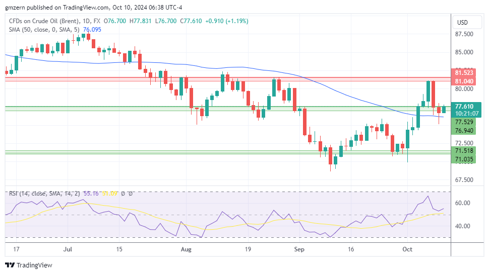 Brent Oil