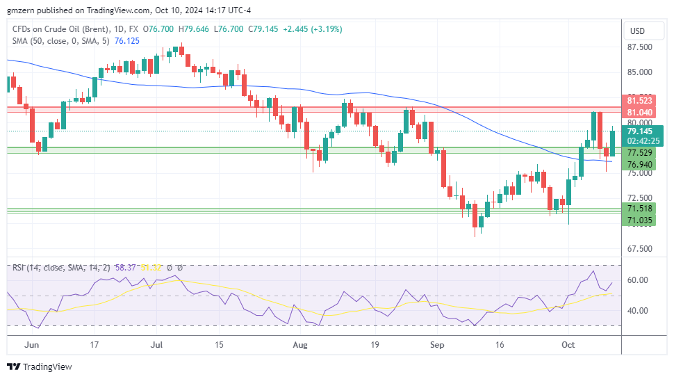 Brent Oil