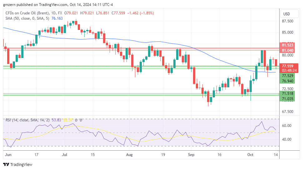 Brent Oil