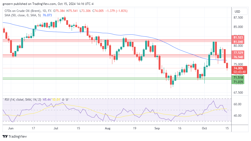 Brent Oil