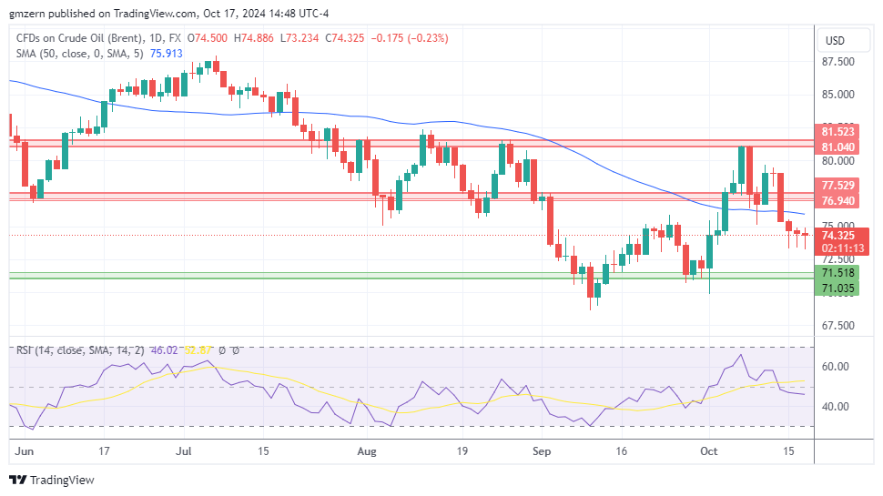 Brent Oil