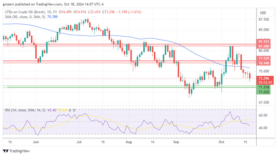 Brent Oil