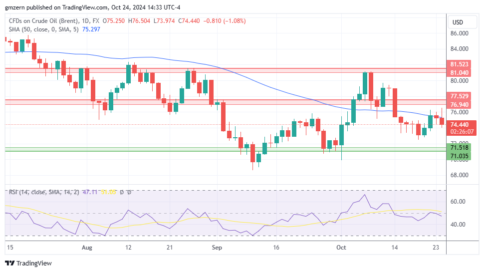 Brent Oil