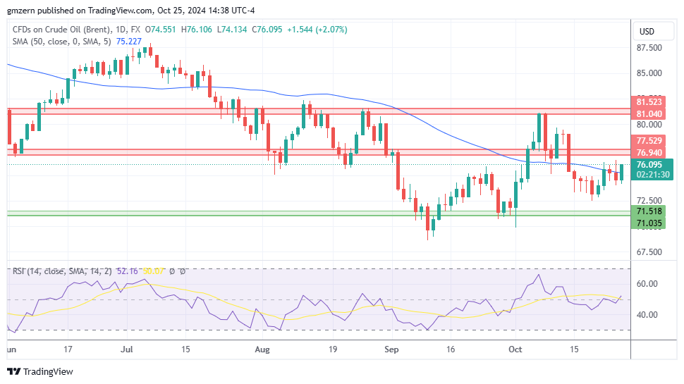 Brent Oil