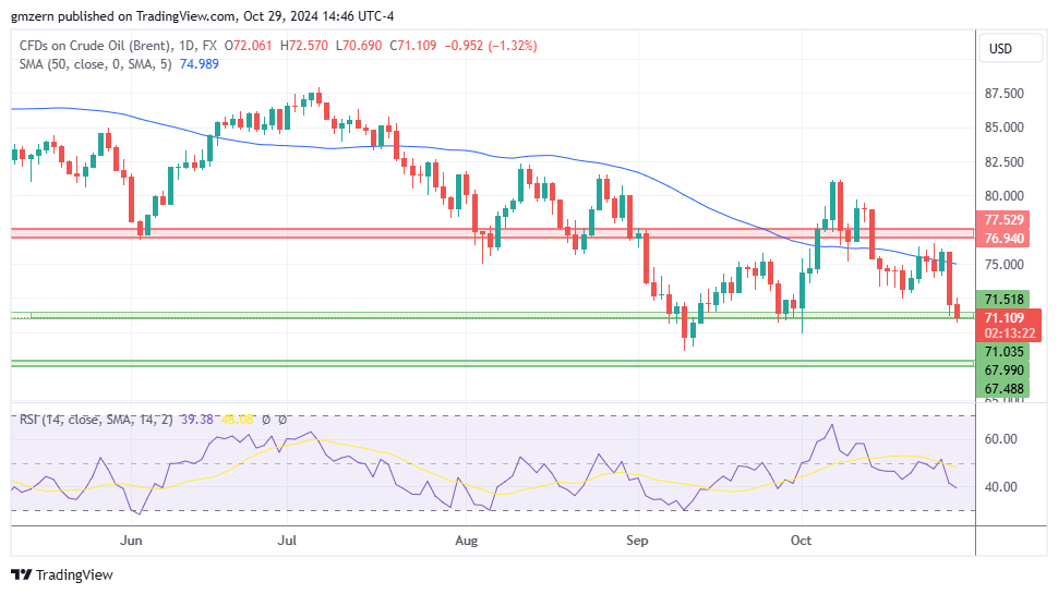 Brent Oil