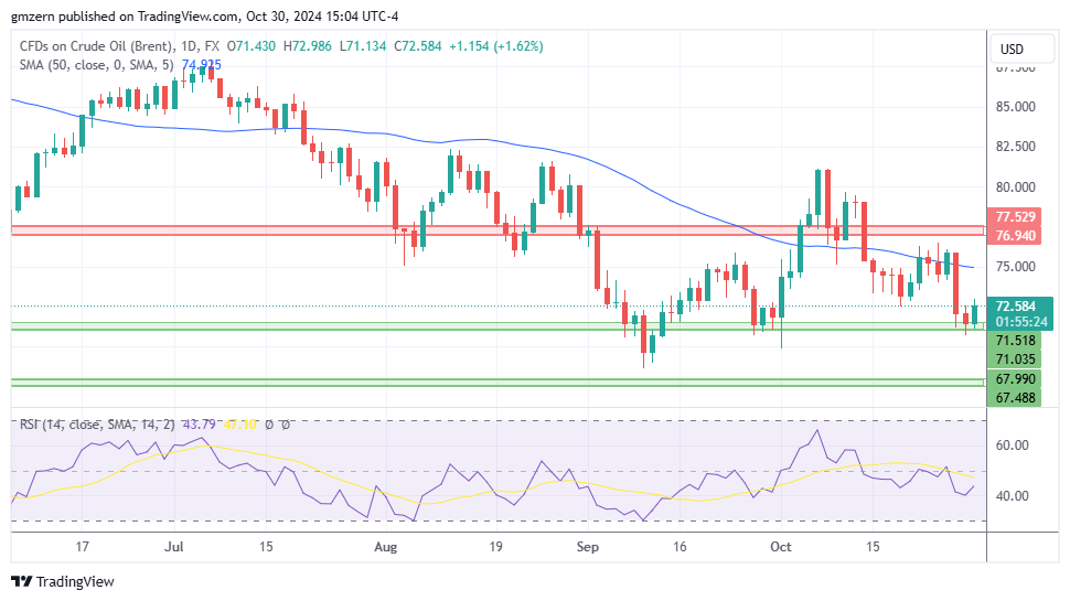 Brent Oil