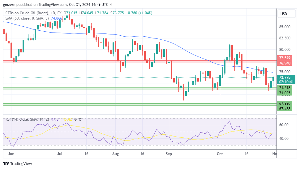 Brent Oil