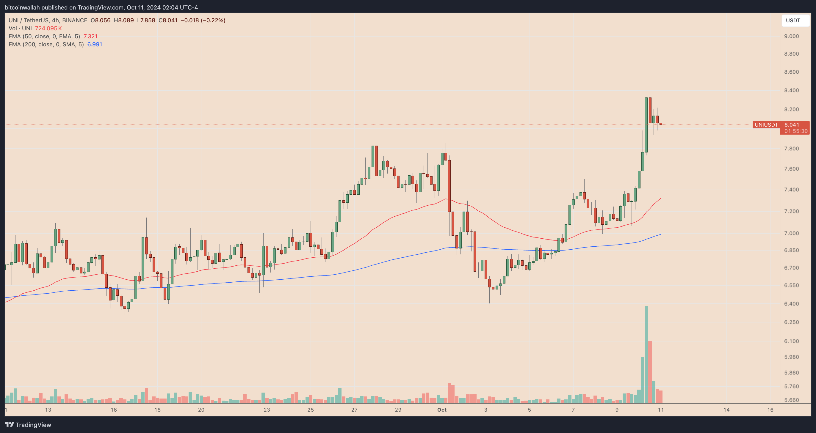 UNIUSDT four-hour price chart