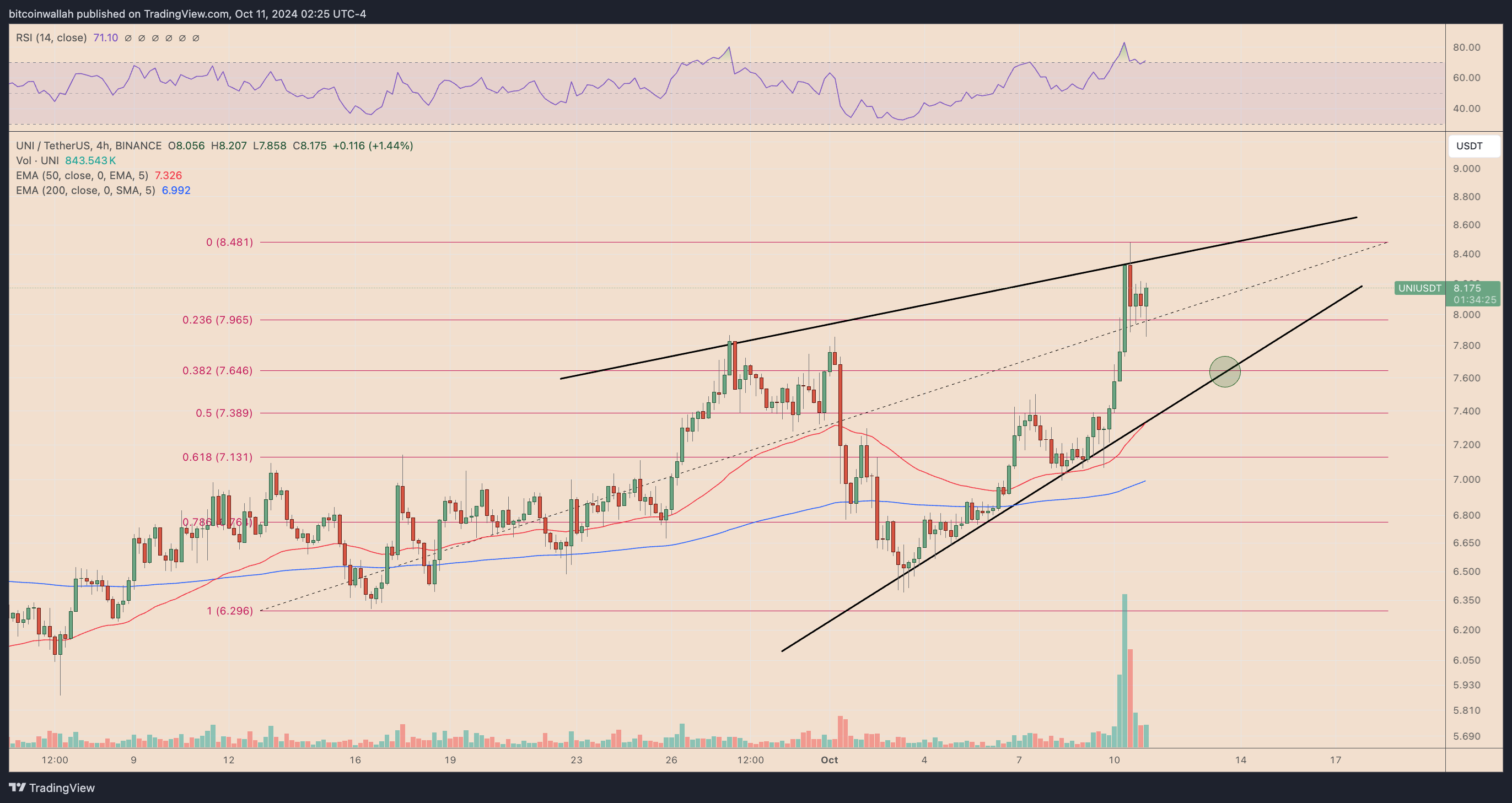 UNISDT four-hour price chart