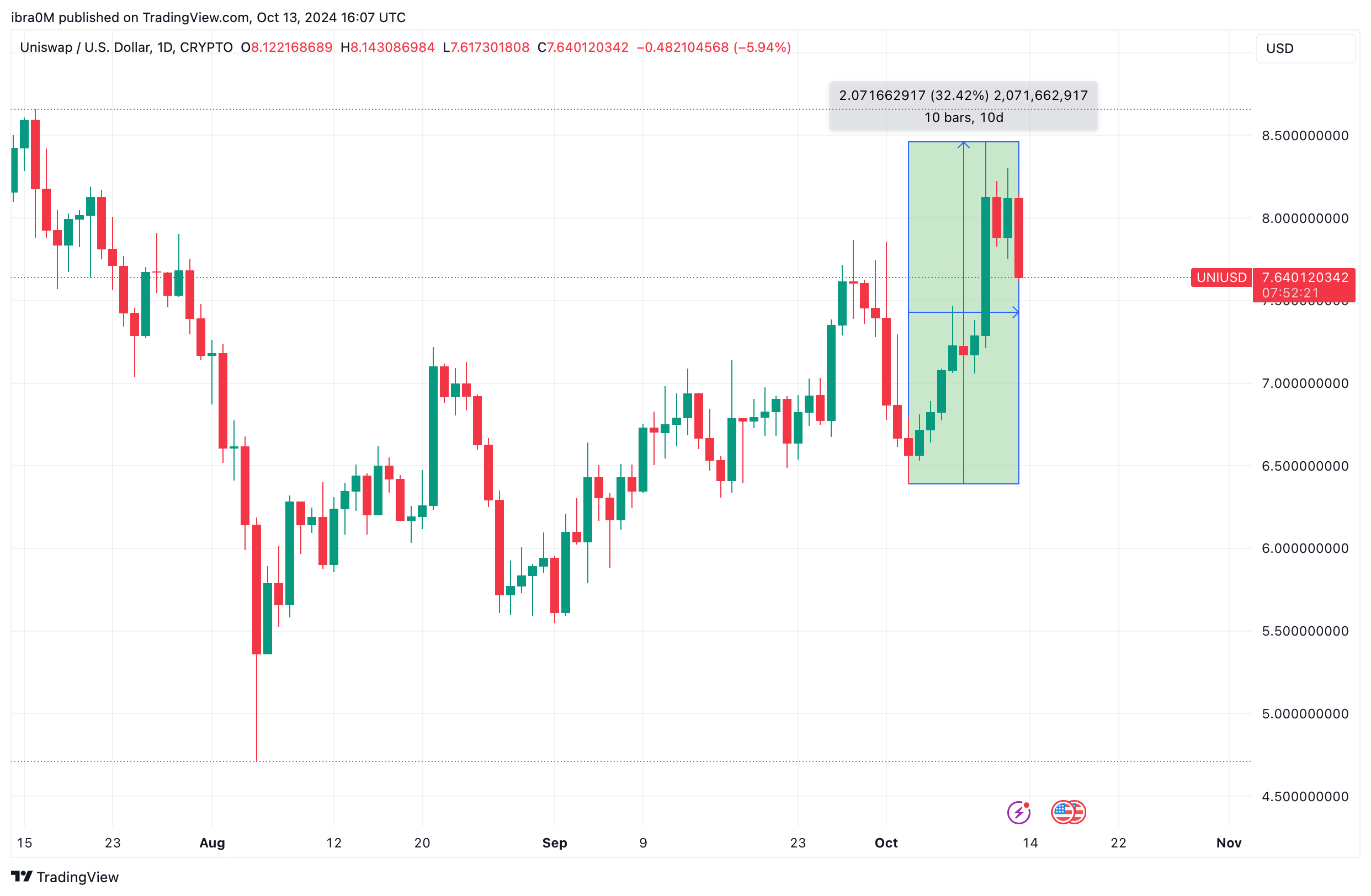 Unichain Launch Sparked 32% Uniswap Price Rally | UNIUSD, TradingView