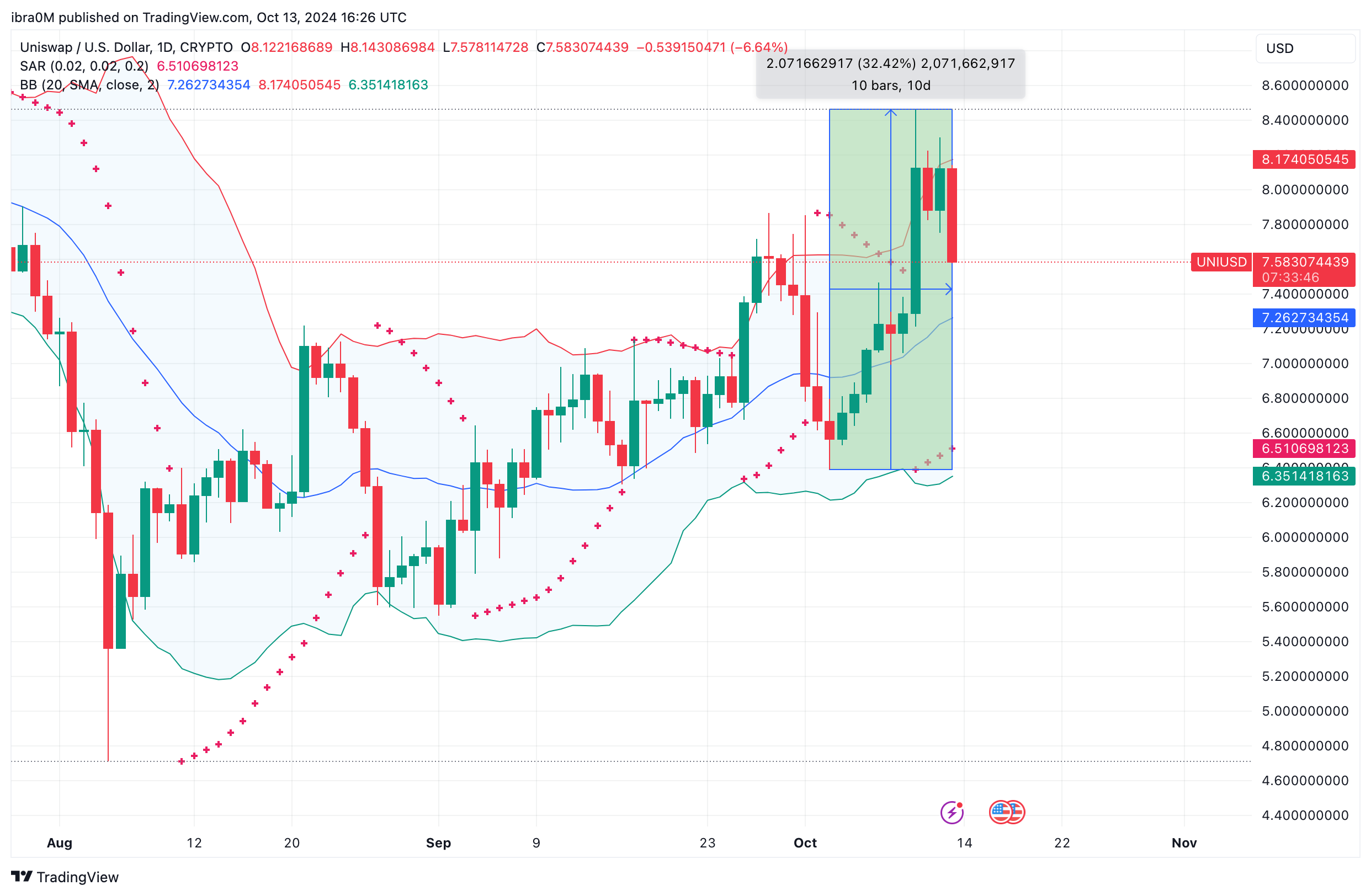 Uniswap (UNI) Price Forecast, Oct 13, 2024