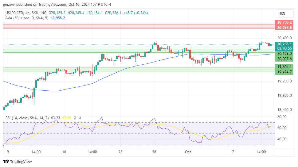 Nasdaq 100