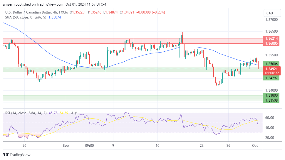 USD/CAD