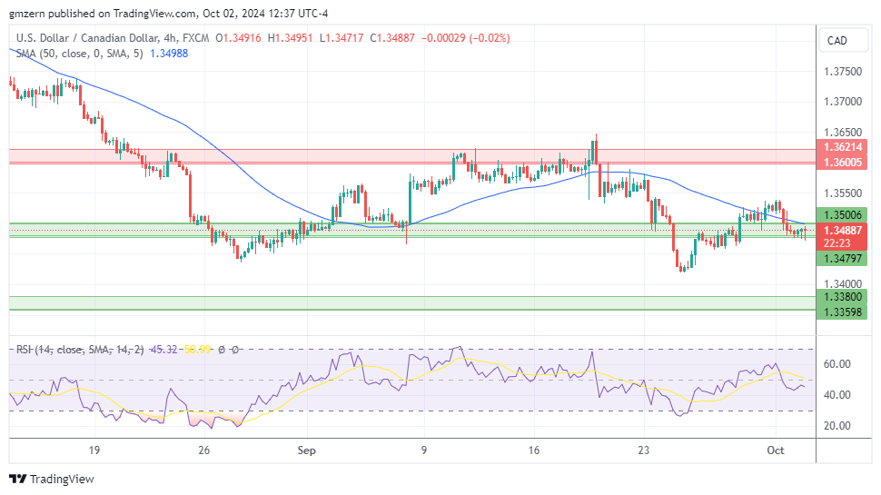 USD/CAD