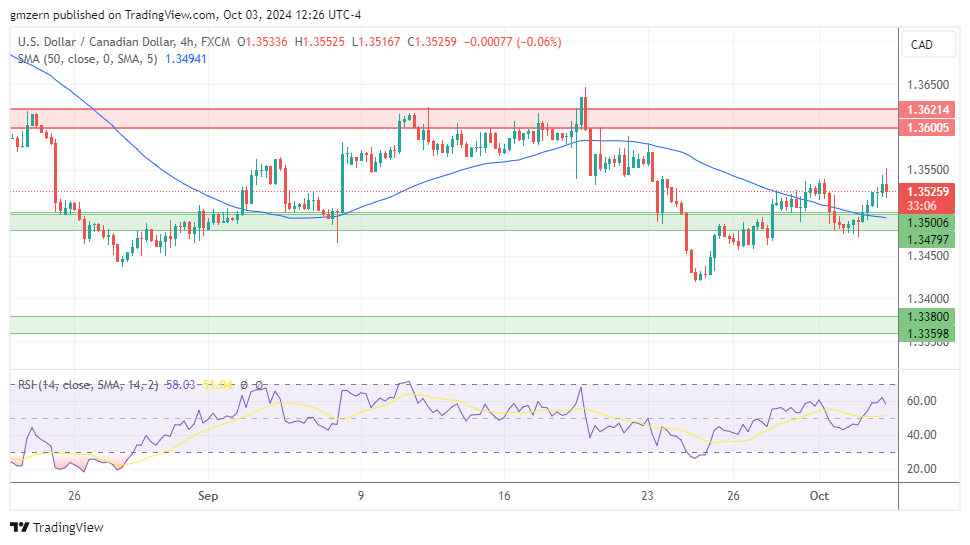 USD/CAD