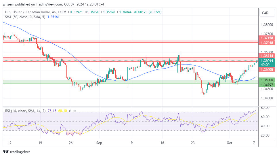 USD/CAD