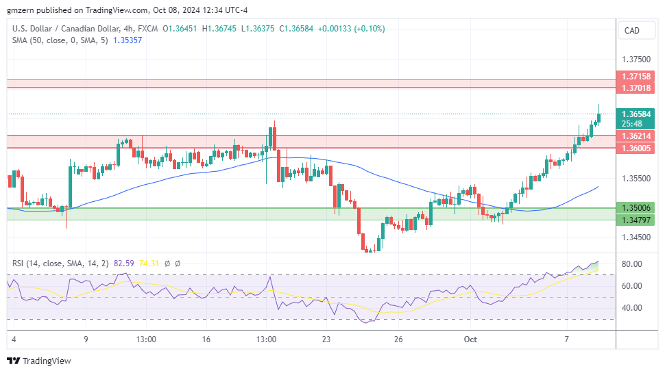 USD/CAD