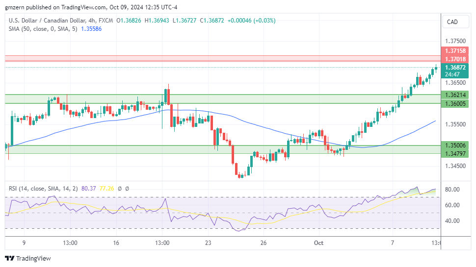 USD/CAD