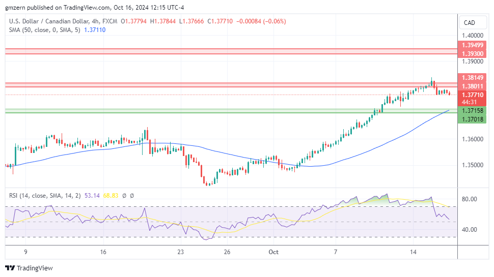 USD/CAD