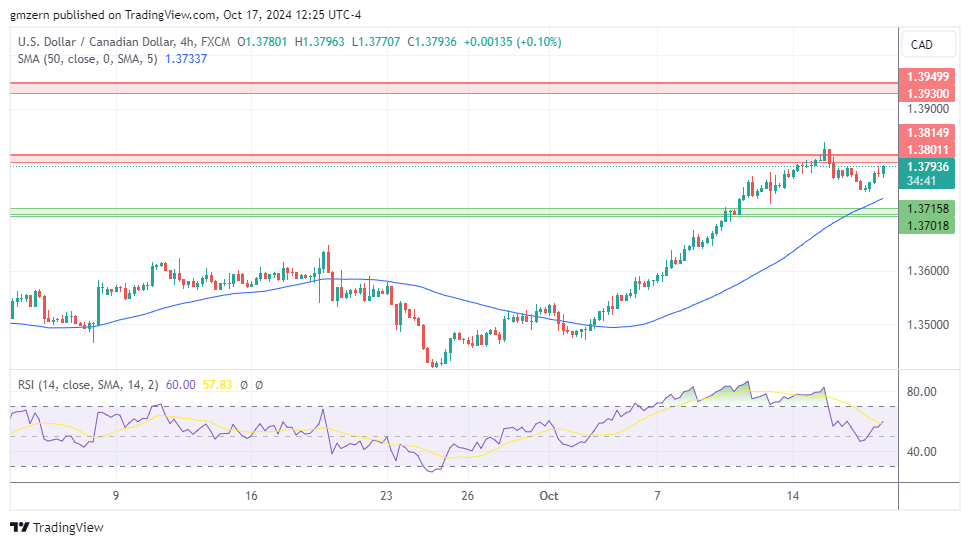 USD/CAD