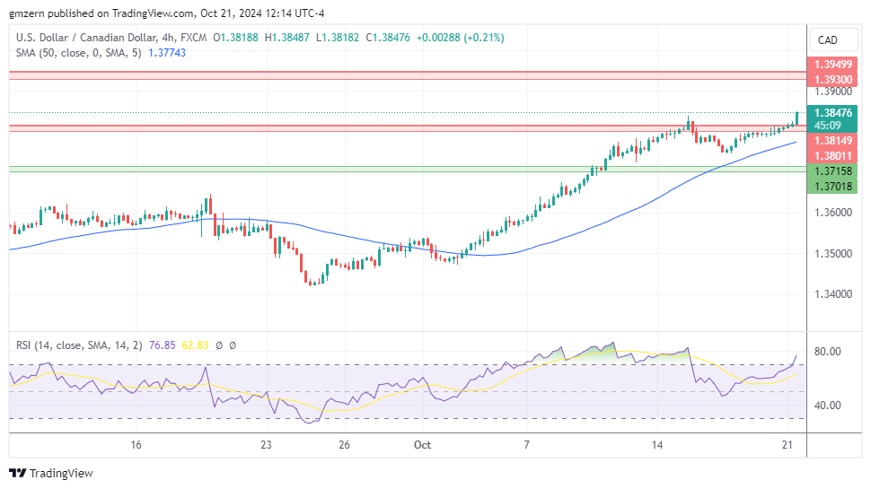 USD/CAD