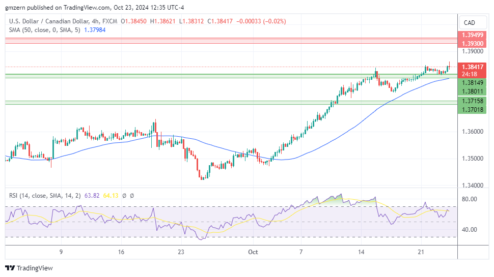 USD/CAD