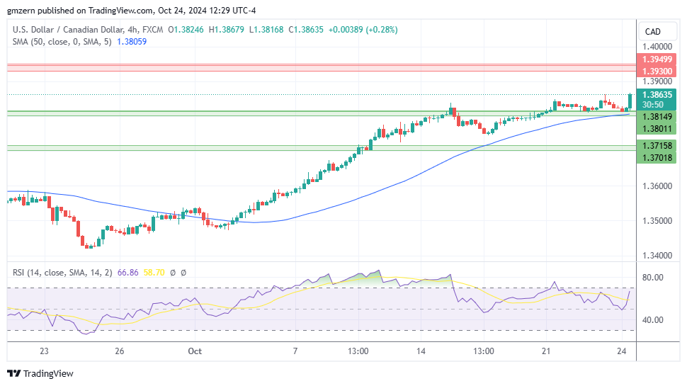 USD/CAD