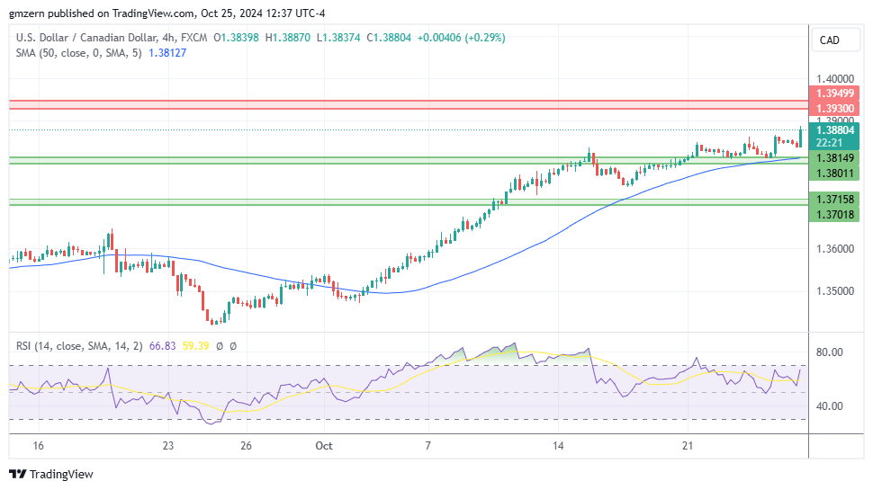 USD/CAD