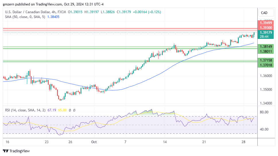 USD/CAD