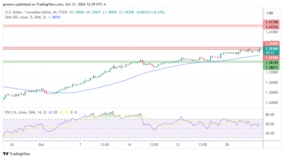 USD/CAD