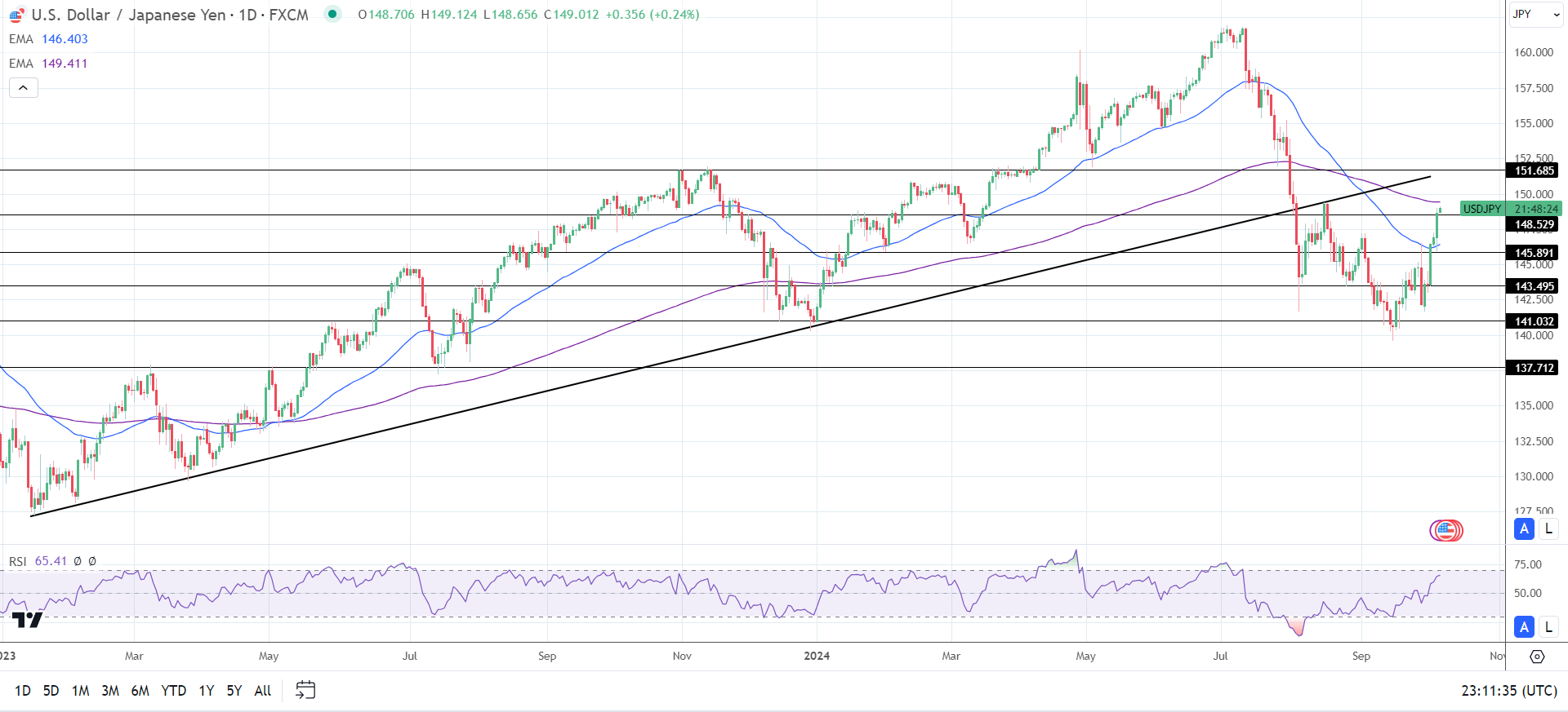 USD/JPY Daily Chart sends bullish near-term price signals.