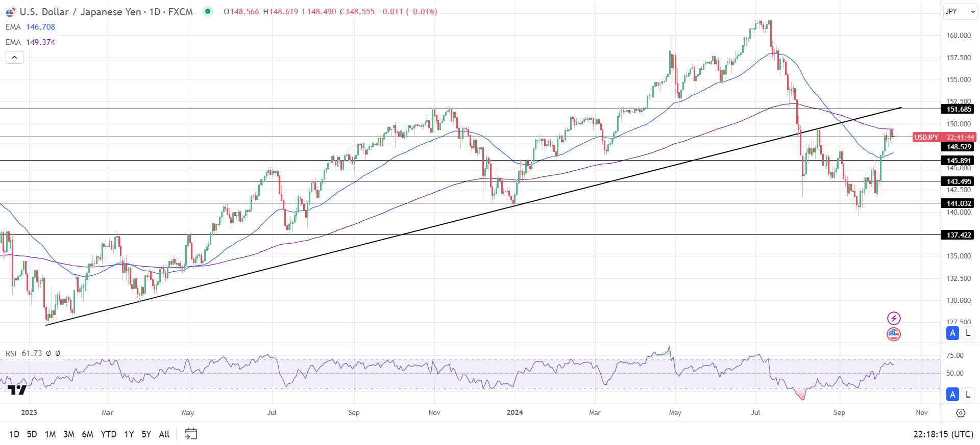 USD/JPY Daily Chart sends bearish longer-term price signals.