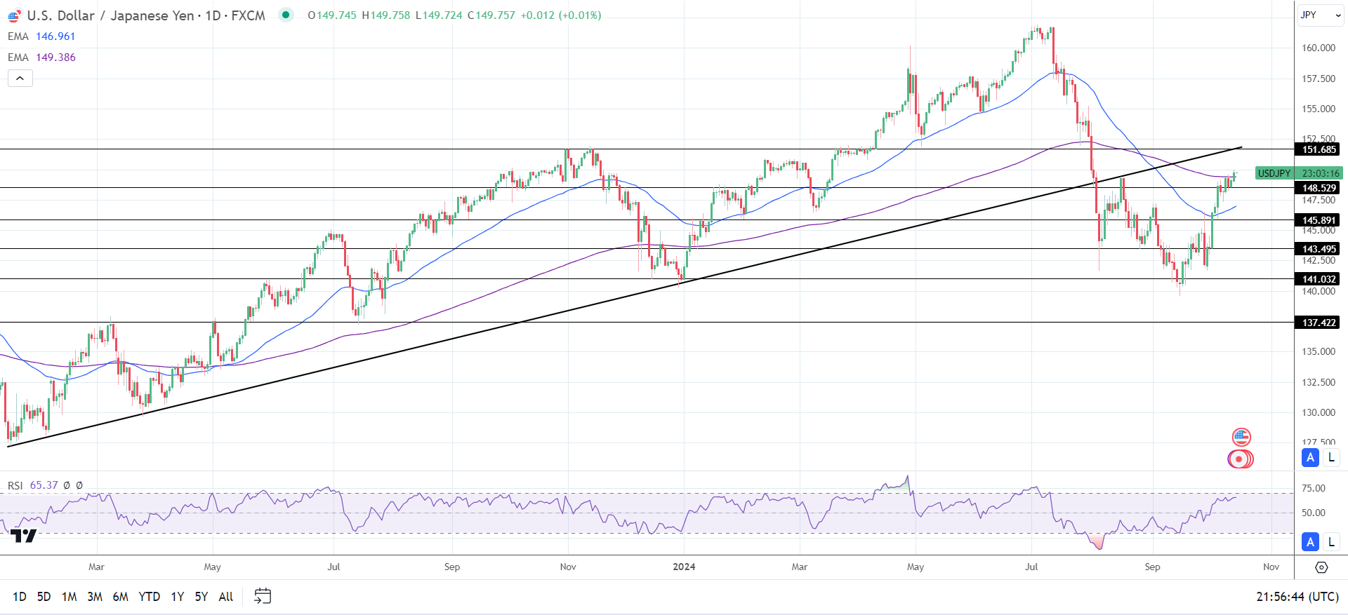 USD/JPY Daily Chart sends bullish price signals.