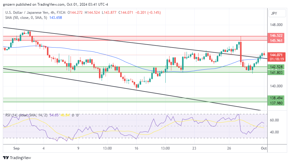 USD/JPY