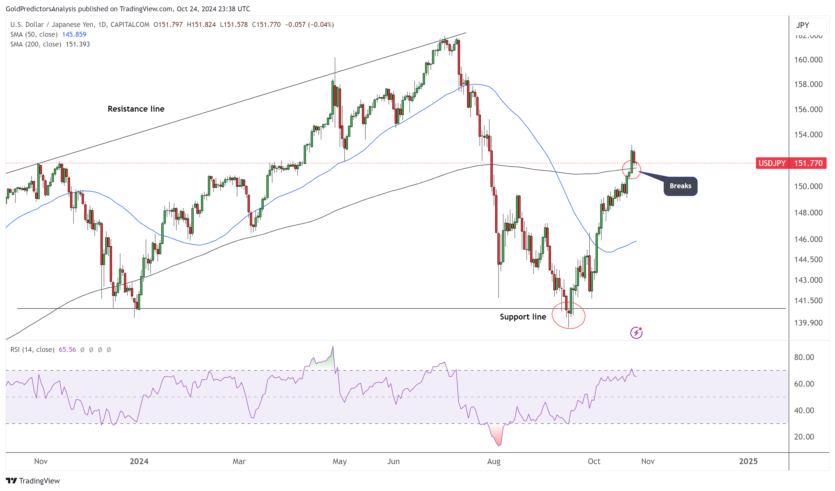 USD/JPY