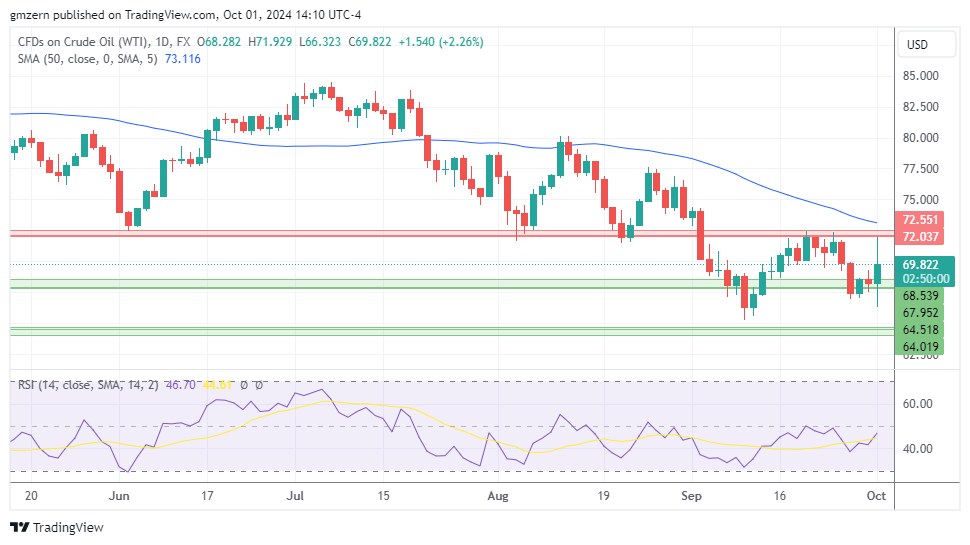 WTI Oil