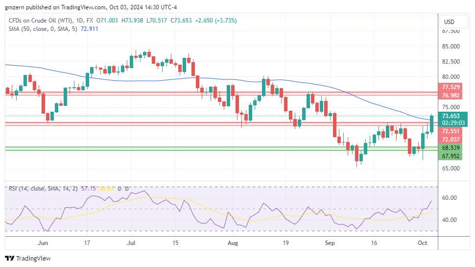 WTI Oil