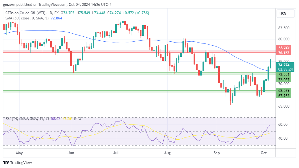 WTI Oil