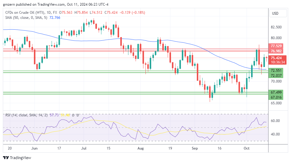 WTI Oil