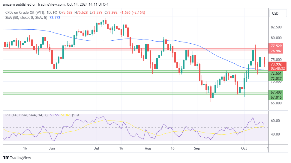 WTI Oil