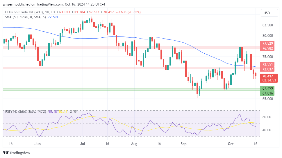 WTI Oil