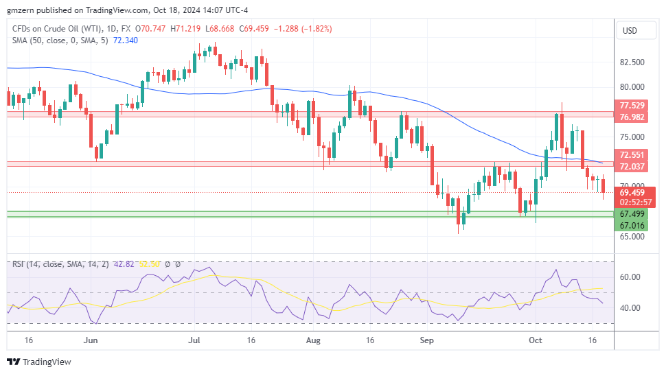 WTI Oil