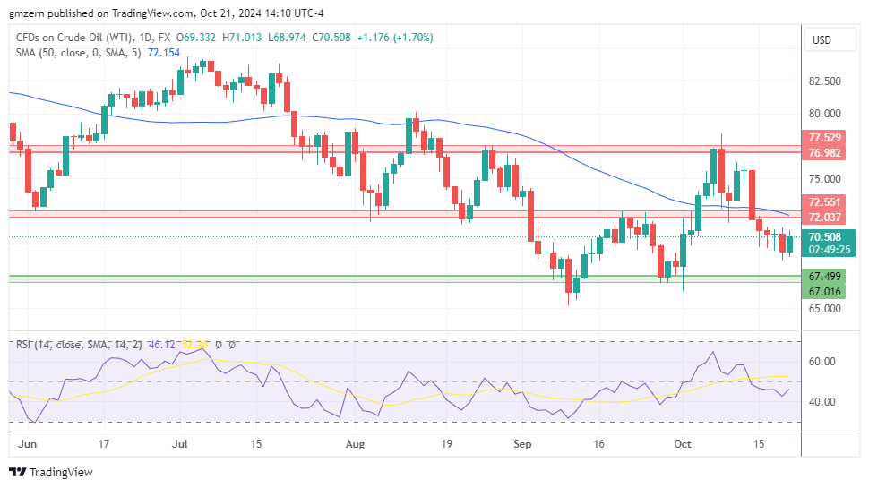 WTI Oil