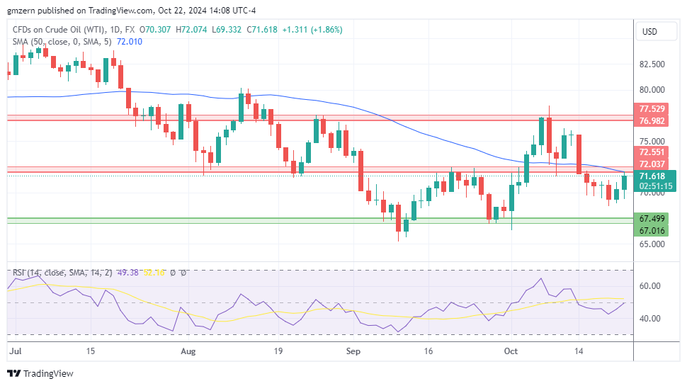 WTI Oil