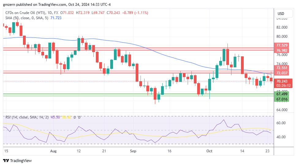 WTI Oil