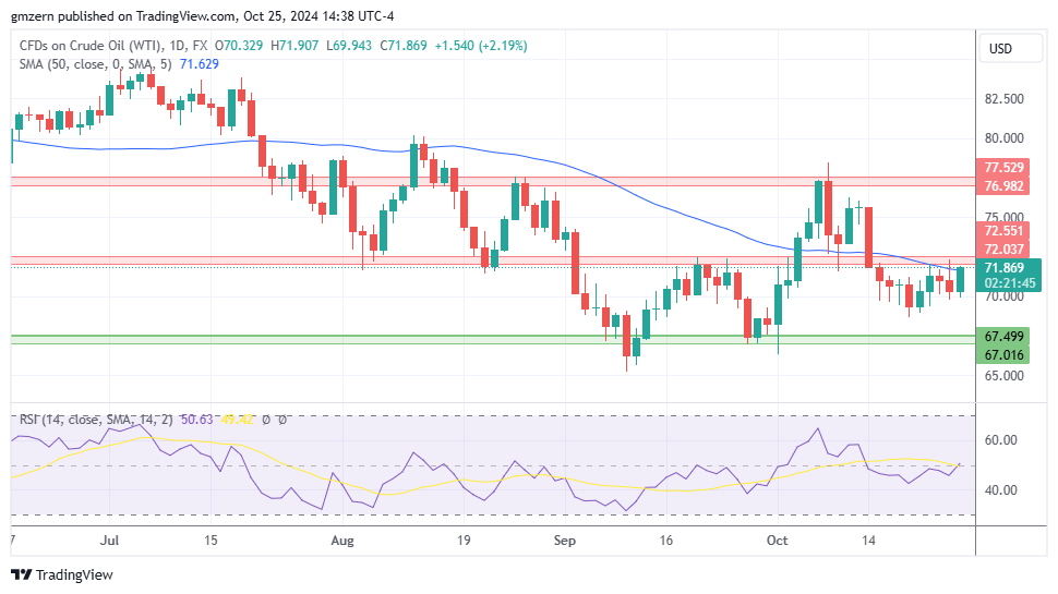 WTI Oil