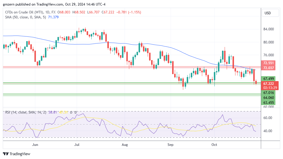 WTI Oil