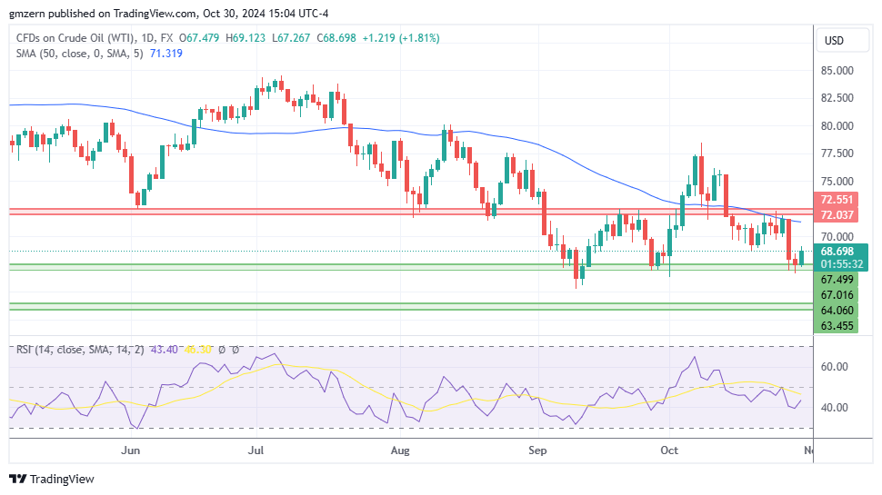 WTI Oil